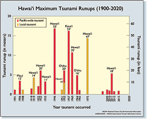 Hawaii maximum tsunami runups 1900 2020 20210331 large thumbnail