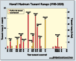 Hawaii maximum tsunami runups 1900 2020 20210331 thumbnail