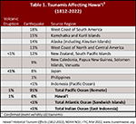 TsunamisAffectingHI 1812 2022.jpg thumbnail