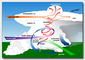 tornado forming diagram