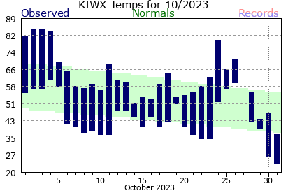 Monthly Climate Data