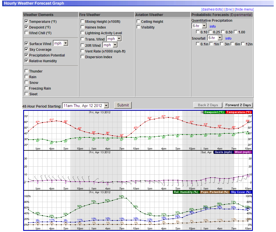 Hourly Weather Forecast Information