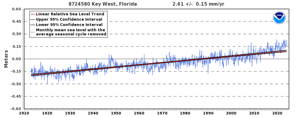 Graph depicting past sea levels at Key West, overlaid with a long-term trendline