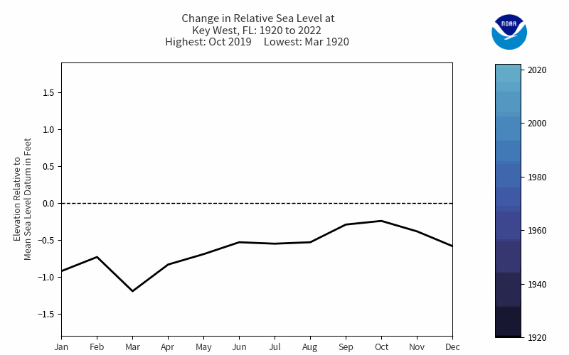 Animated graph of Change in Relative Sea Leve at Key West, FL (1920-2022)