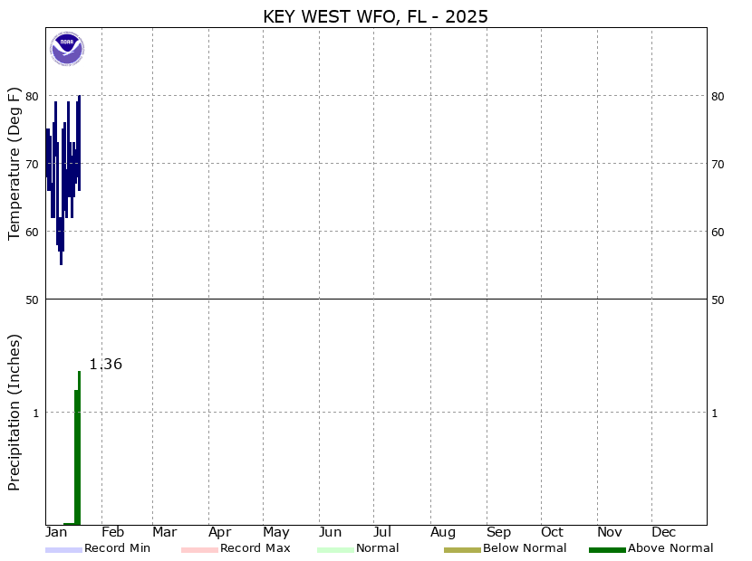 Florida Keys NWS 2025 Climograph