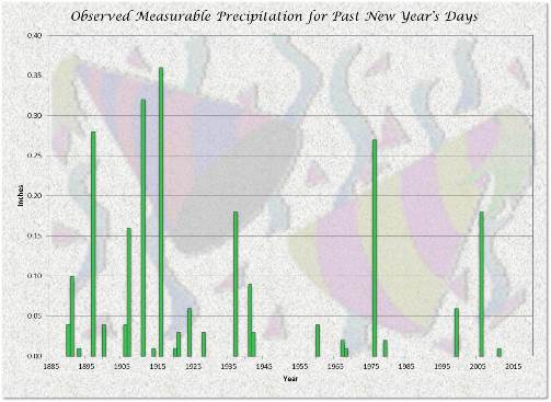 Precipitation