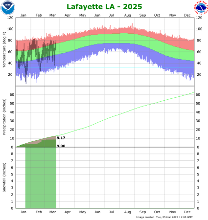 Lafayette temp/rain YTD image