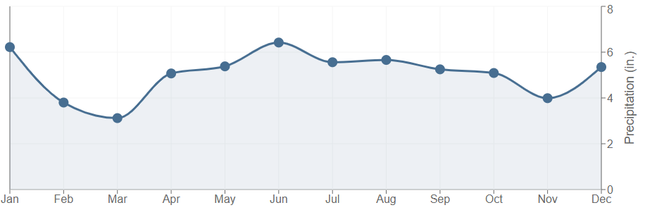 Data graph for Old Town Bay