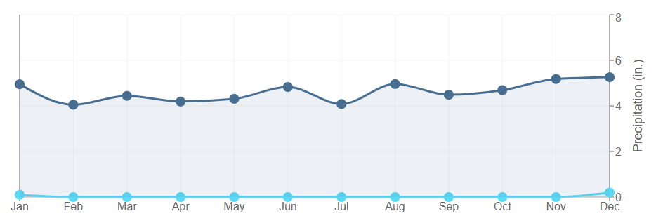 Data graph for Woodville