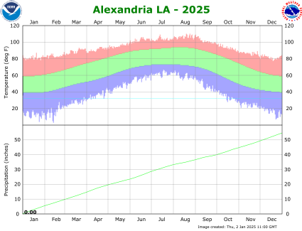 Alexandria temp/rain YTD image