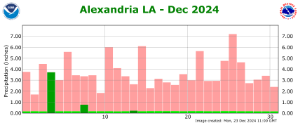 Precipitation plot for current month