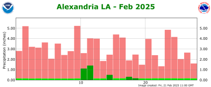 Precipitation plot for current month