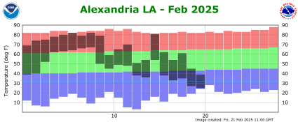 Temperature plot for current month