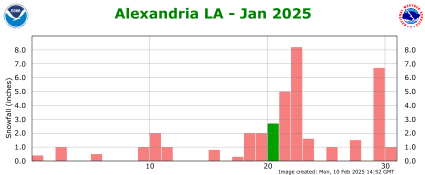 Snowfall plot for previous month