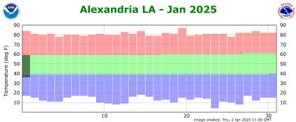 Temperature plot for current month