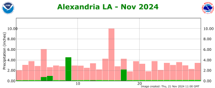 Precipitation plot for current month