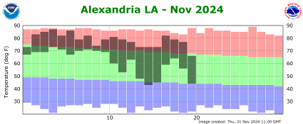 Temperature plot for current month