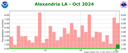 Precipitation plot for previous month