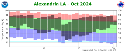 Temperature plot for previous month