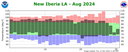 Temperature plot for previous month