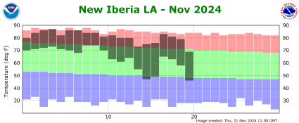 Temperature plot for current month