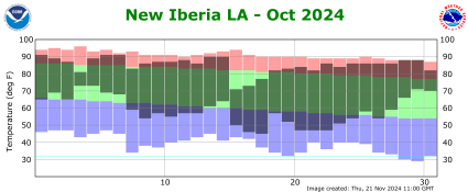 Temperature plot for previous month