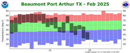 Temperature plot for current month