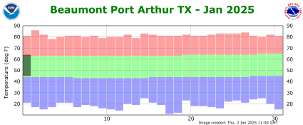 Temperature plot for current month