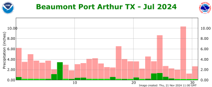 Precipitation plot for previous month