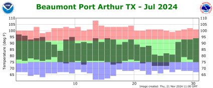 Temperature plot for previous month