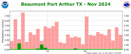 Precipitation plot for current month