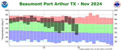 Temperature plot for current month