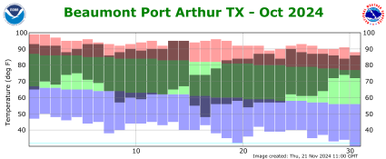 Temperature plot for previous month