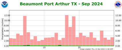 Precipitation plot for previous month