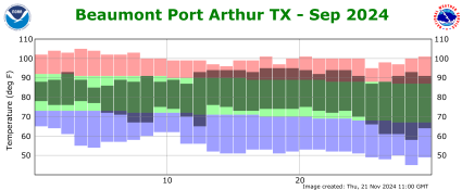 Temperature plot for previous month