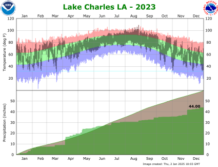 Temperature and precipitation plot for 2023