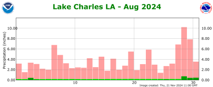 Precipitation plot for previous month