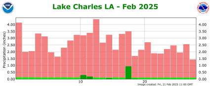 Precipitation plot for current month