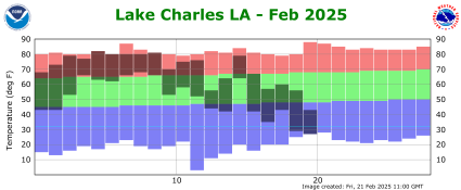 Temperature plot for current month