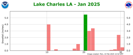 Snowfall plot for previous month