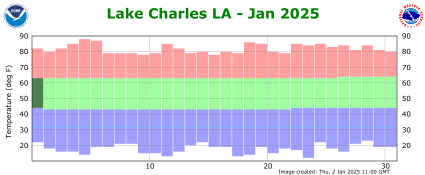 Temperature plot for current month