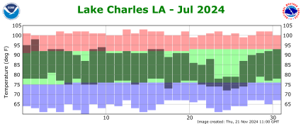 Temperature plot for previous month