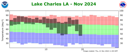 Temperature plot for current month