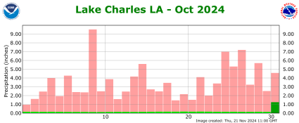 Precipitation plot for previous month