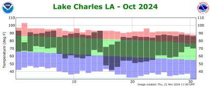 Temperature plot for previous month