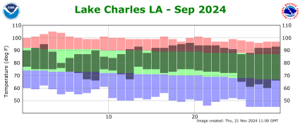 Temperature plot for previous month