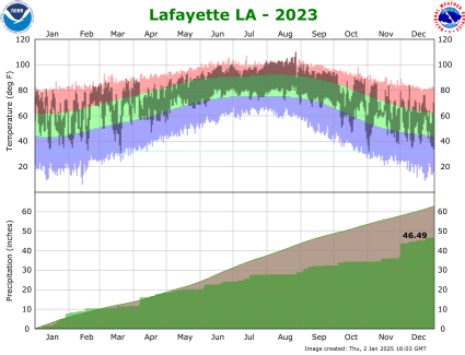 Temperature and precipitation plot for 2023