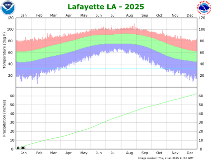 Lafayette temp/rain YTD image