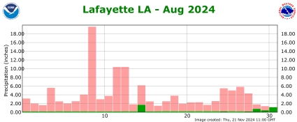 Precipitation plot for previous month