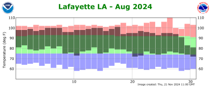 Temperature plot for previous month